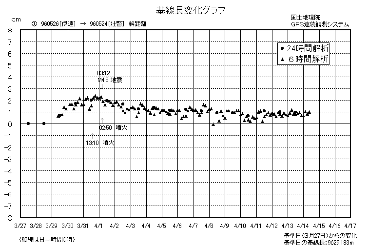 基線長変化グラフ1