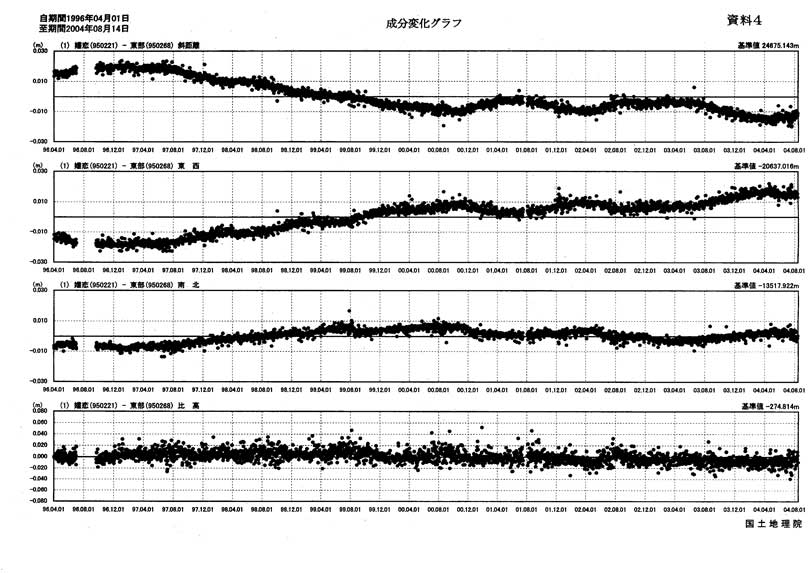 成分変化グラフ（嬬恋－東部）