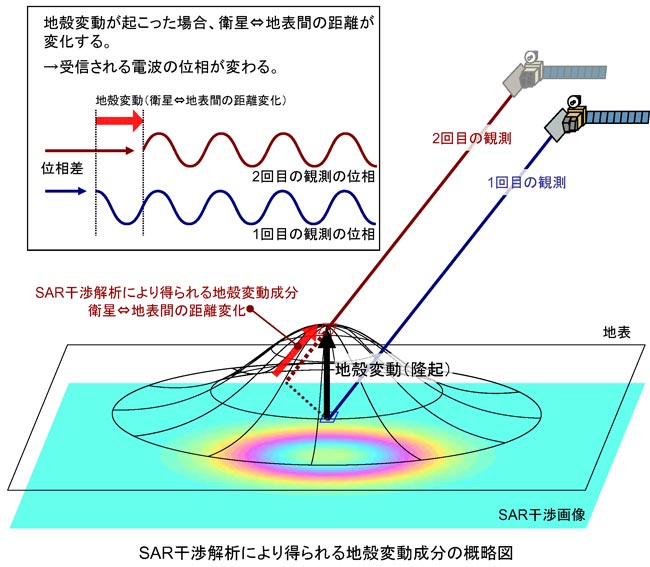 SAR干渉解析により得られる地殻変動成分の概略図