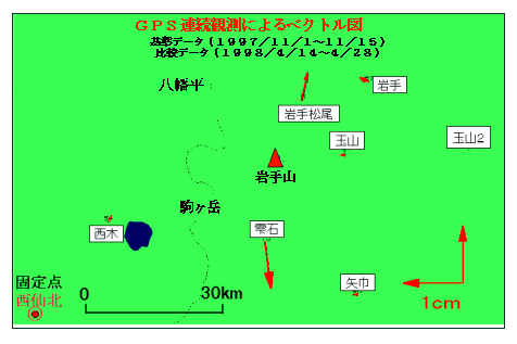 GPS連続観測によるベクトル図