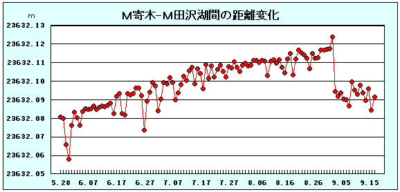 M寄木－M田沢湖間の距離変化