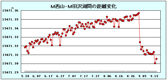 図-2：M西山－M田沢湖間の距離変化