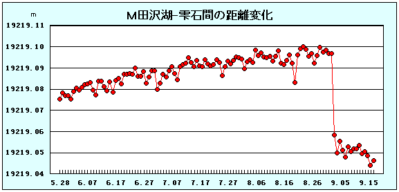 図-3：M田沢湖－雫石間の距離変化