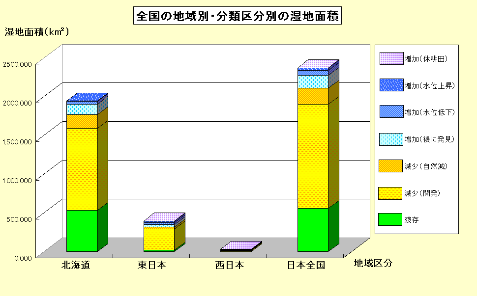 全国を北海道・東日本・西日本の三地区に分けた場合、及び日本全国を見た場合の4例について湿地面積の変化状況を分類区分別に示したグラフ