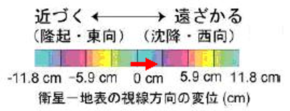 南行観測の場合の干渉縞の色変化を示した図