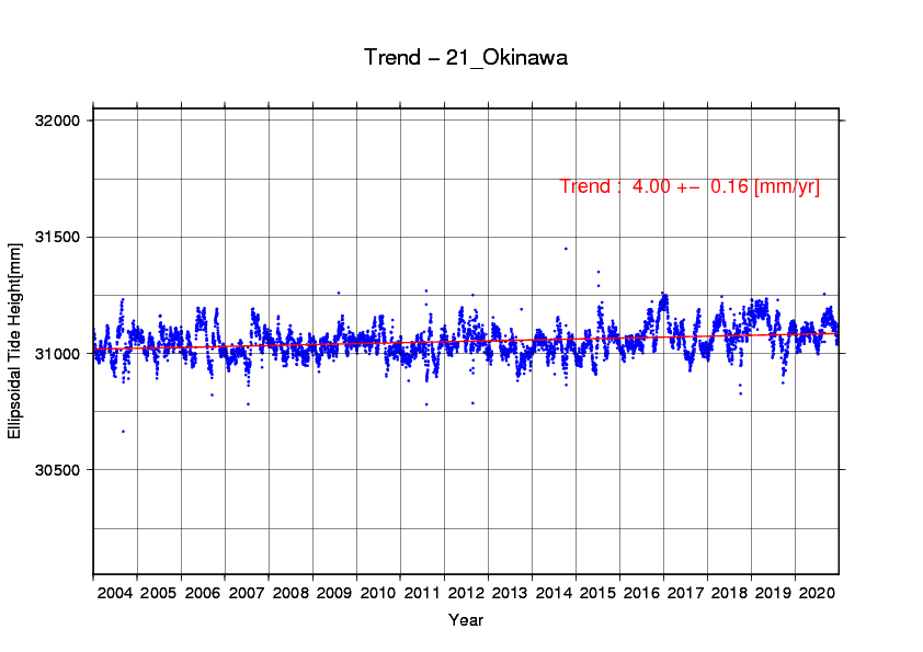 沖縄験潮場の時系列グラフ