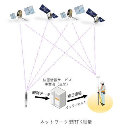 ネットワーク型RTK