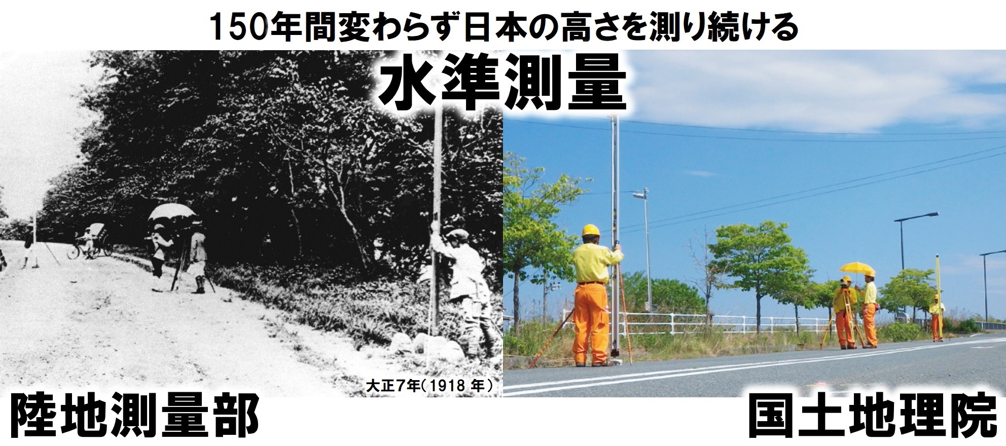 長い物差しを支えている人と望遠鏡を覗いている人が写っている写真が2枚あります。左側は大正7年、右側は最近の写真で、150年間変わらない方法で日本の高さを測り続けています。