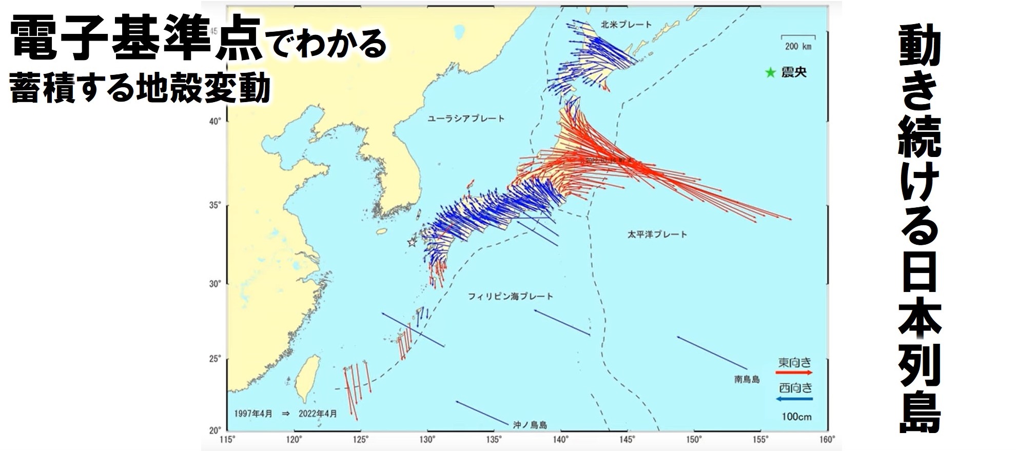 日本列島の地図に矢印が描かれています。東北地方には東向きの矢印が長く描かれ、地震によって地面が大きく東向きに移動したことを示しています。