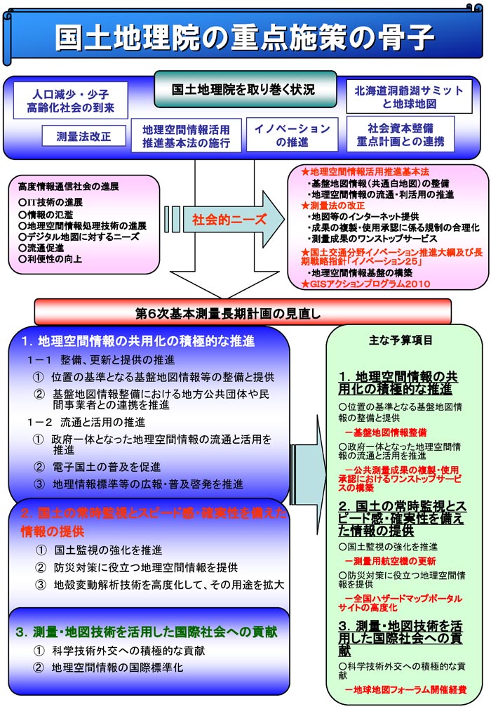 国土地理院の重点施策の骨子