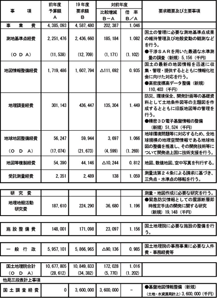 平成１９年度概算要求事項別総括表