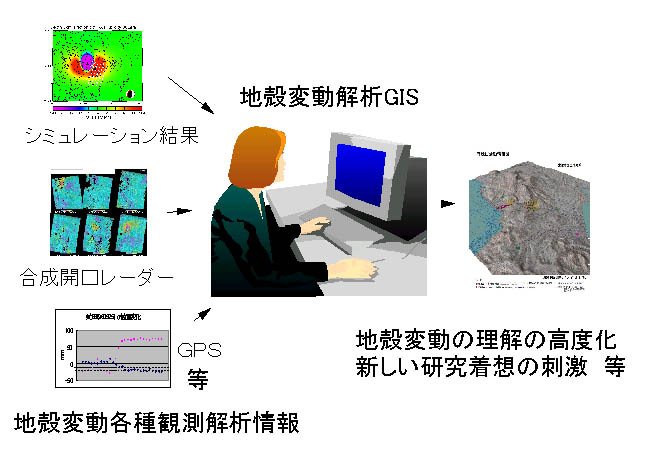 GIS技術を利用した