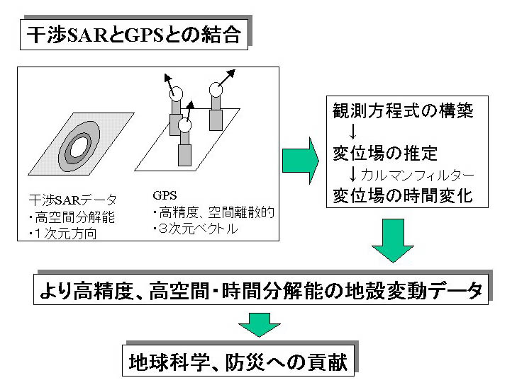 干渉SARとGPSとの結合
