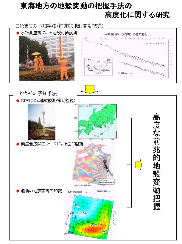 図：東海地方の地殻変動の把握手法の高度化に関する研究