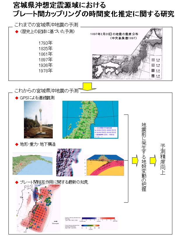 宮城県沖想定震源域におけるプレート間カップリングの高度化に関する研究
