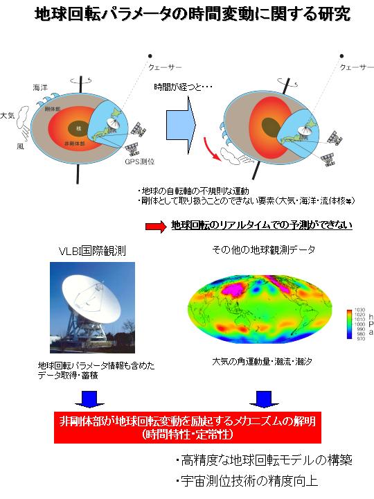 地球回転パラメータの時間変動に関する研究
