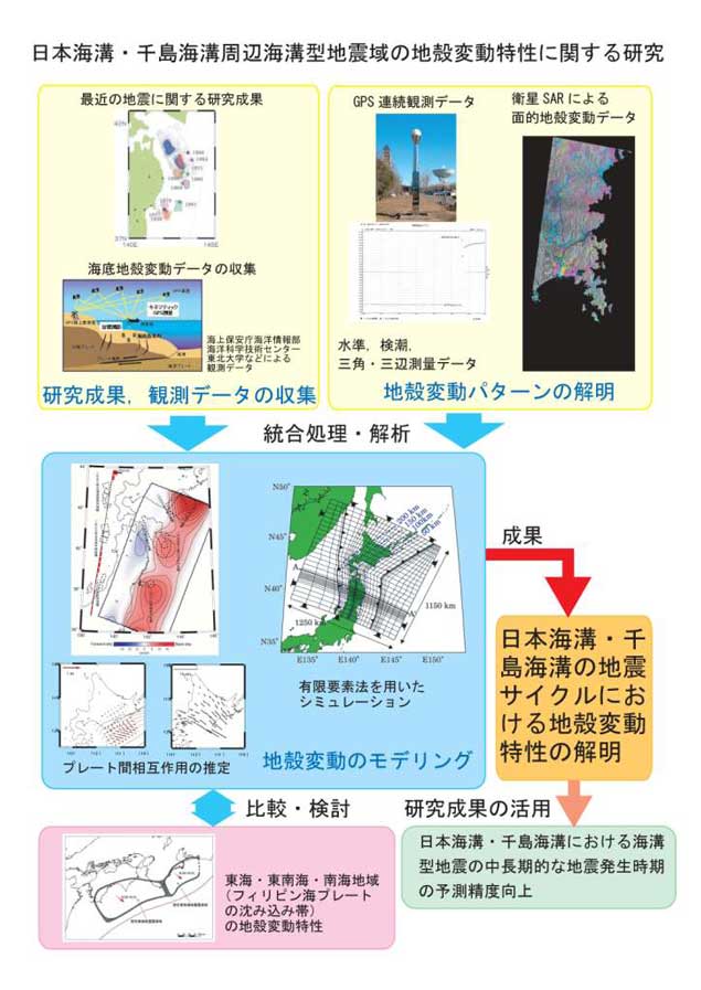 日本海溝・千島海溝周辺海溝型地震域の地殻変動特性に関する研究