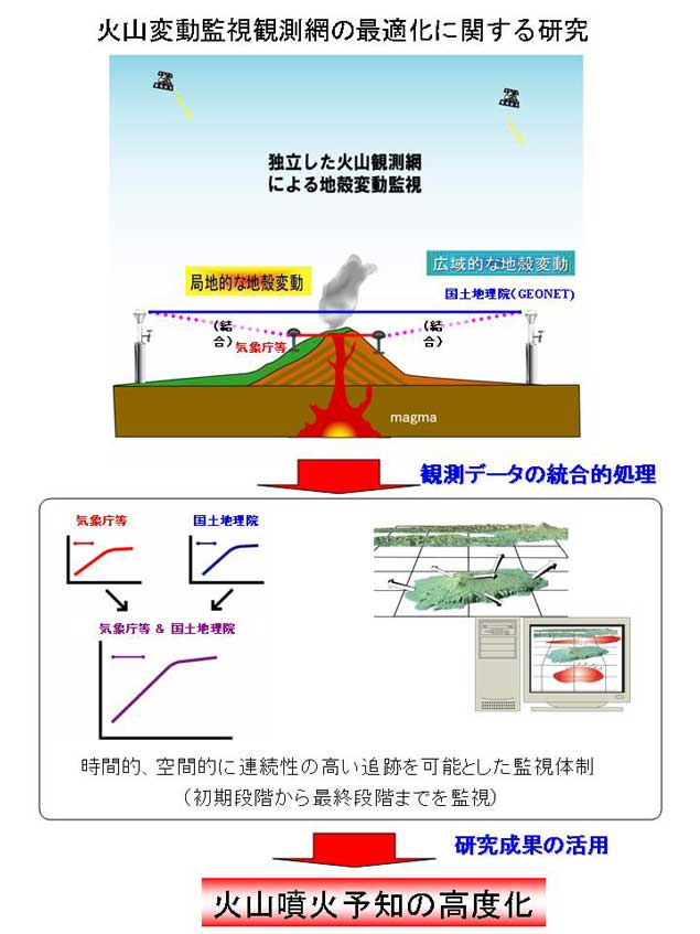 火山変動監視観測網の最適化に関する研究