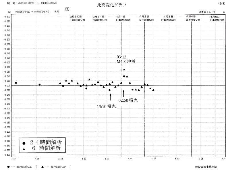 比高変化グラフ３