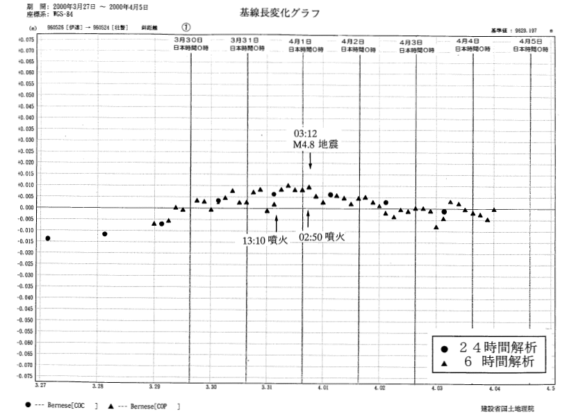 基線長変化グラフ1