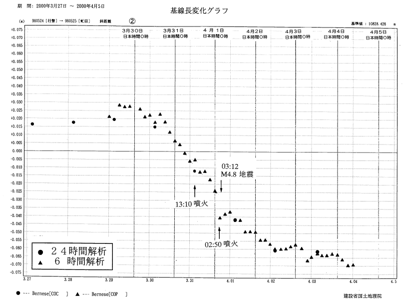 基線長変化グラフ2