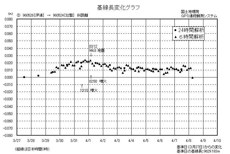 基線長変化グラフ１