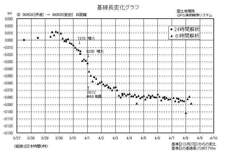 基線長変化グラフ３