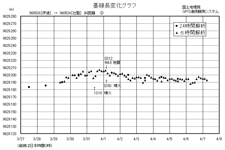 基線長変化グラフ１