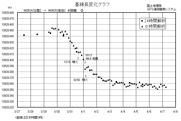 基線長変化グラフ２