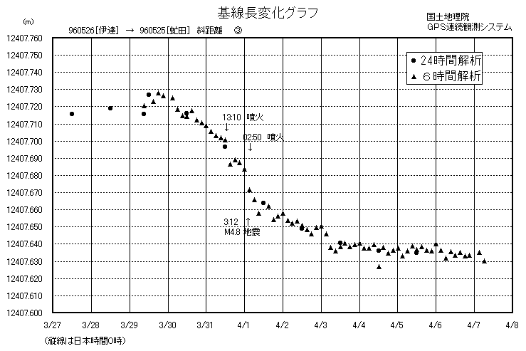 基線長変化グラフ３