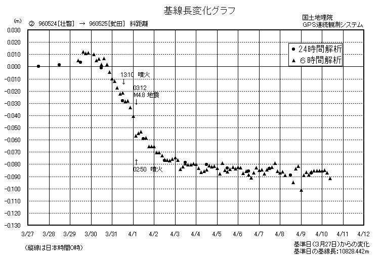 基線長変化グラフ2
