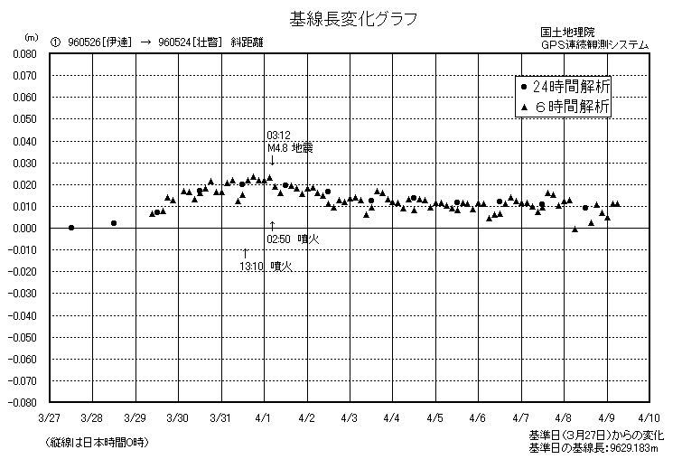 基線長変化グラフ1