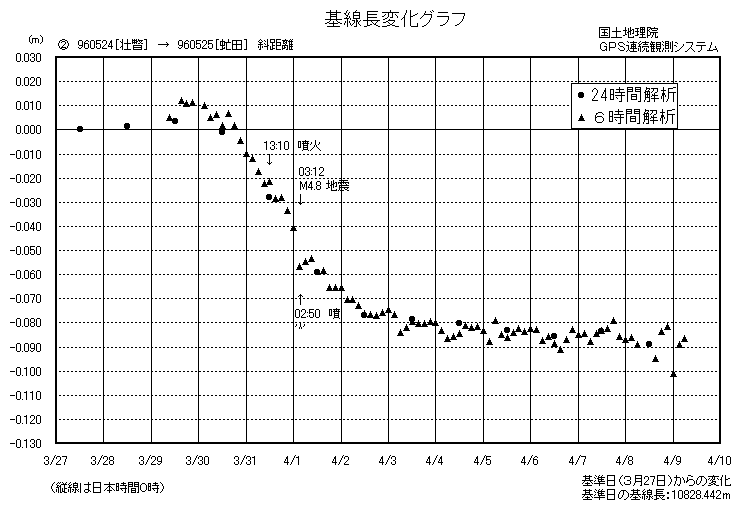 基線長変化グラフ2