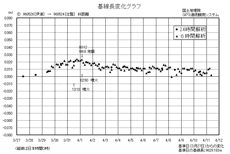 基線長変化グラフ1
