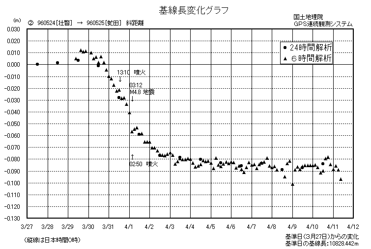 基線長変化グラフ2