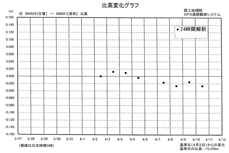 比高変化グラフ4