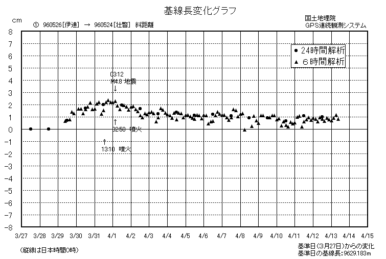 基線長変化グラフ1