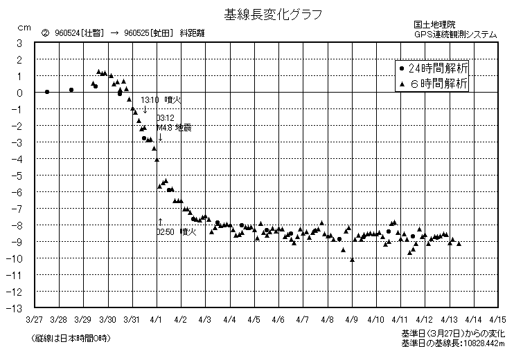 基線長変化グラフ2