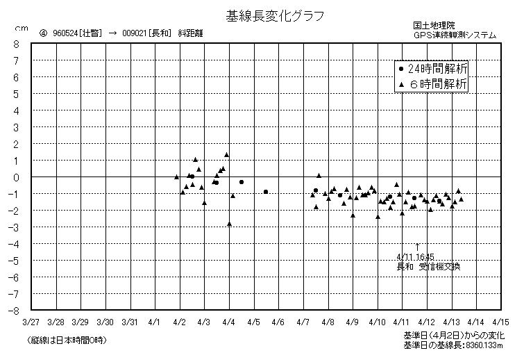 基線長変化グラフ4