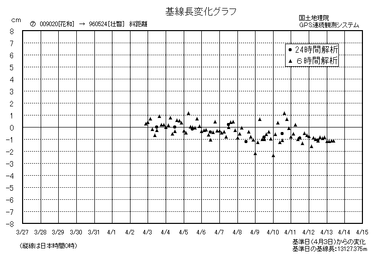 基線長変化グラフ7
