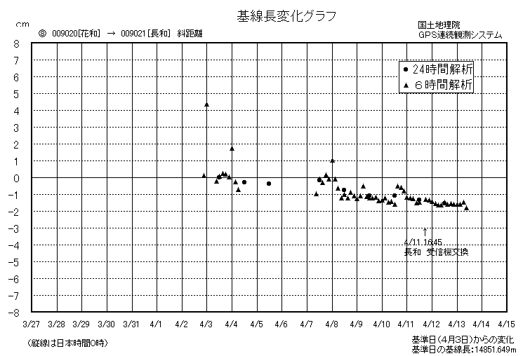 基線長変化グラフ8