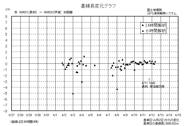 基線長変化グラフ５