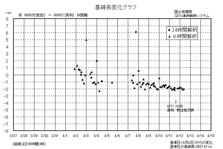 基線長変化グラフ６