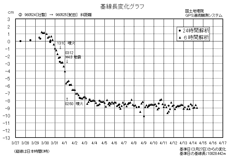 基線長変化グラフ2