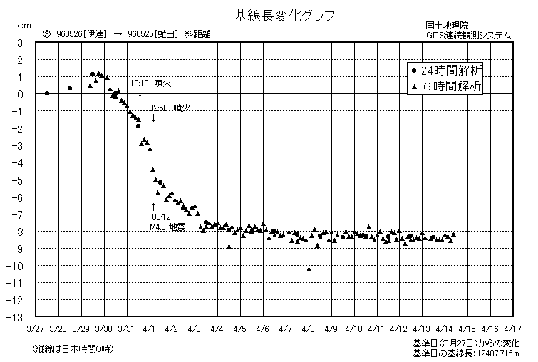 基線長変化グラフ3