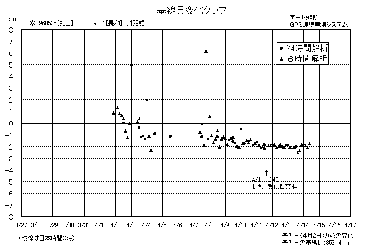 基線長変化グラフ6