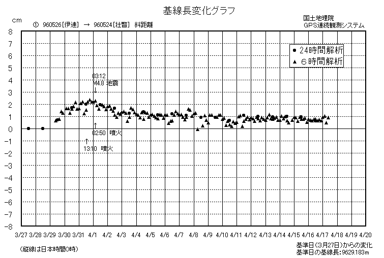 基線長変化グラフ1