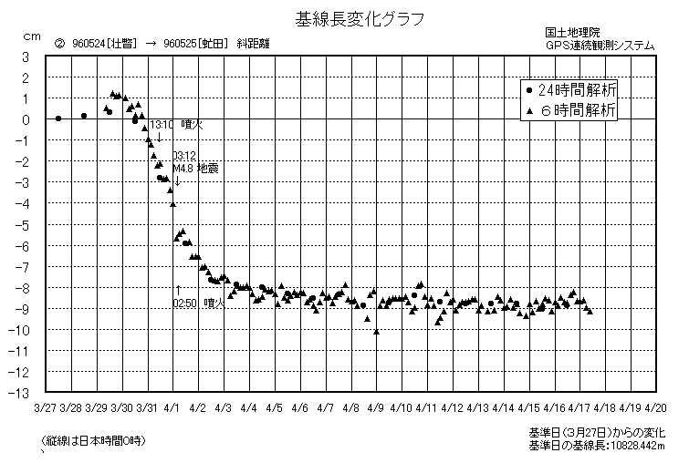 基線長変化グラフ2