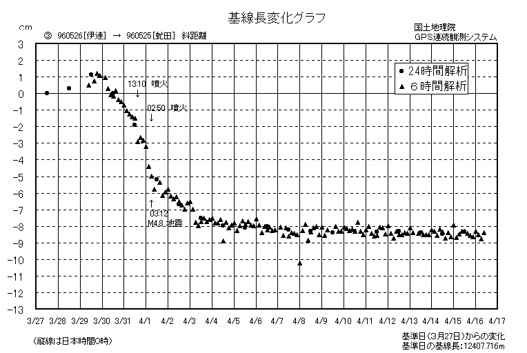 基線長変化グラフ3