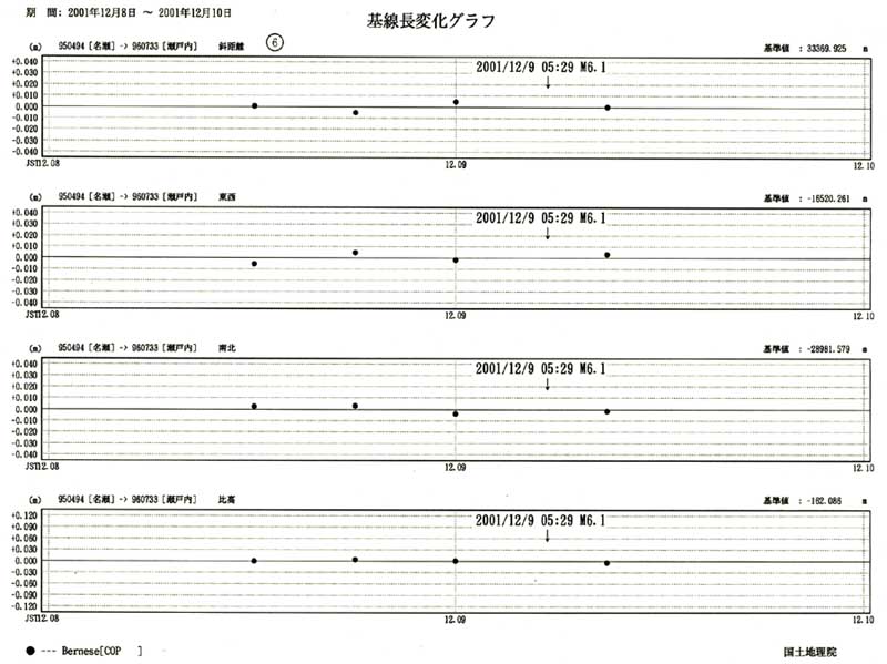 基線長変化グラフ
